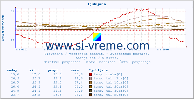 POVPREČJE :: Rateče :: temp. zraka | vlaga | smer vetra | hitrost vetra | sunki vetra | tlak | padavine | sonce | temp. tal  5cm | temp. tal 10cm | temp. tal 20cm | temp. tal 30cm | temp. tal 50cm :: zadnji dan / 5 minut.