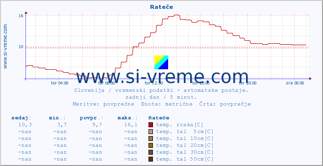 POVPREČJE :: Rateče :: temp. zraka | vlaga | smer vetra | hitrost vetra | sunki vetra | tlak | padavine | sonce | temp. tal  5cm | temp. tal 10cm | temp. tal 20cm | temp. tal 30cm | temp. tal 50cm :: zadnji dan / 5 minut.