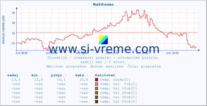 POVPREČJE :: Ratitovec :: temp. zraka | vlaga | smer vetra | hitrost vetra | sunki vetra | tlak | padavine | sonce | temp. tal  5cm | temp. tal 10cm | temp. tal 20cm | temp. tal 30cm | temp. tal 50cm :: zadnji dan / 5 minut.