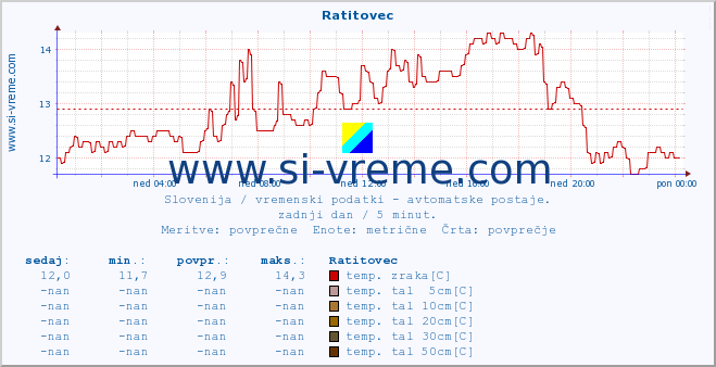 POVPREČJE :: Ratitovec :: temp. zraka | vlaga | smer vetra | hitrost vetra | sunki vetra | tlak | padavine | sonce | temp. tal  5cm | temp. tal 10cm | temp. tal 20cm | temp. tal 30cm | temp. tal 50cm :: zadnji dan / 5 minut.