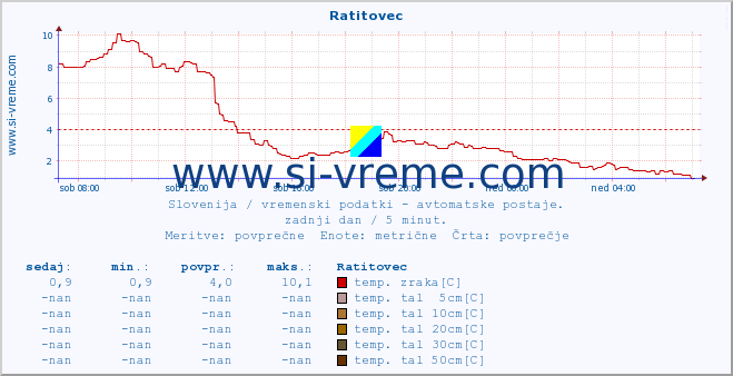 POVPREČJE :: Ratitovec :: temp. zraka | vlaga | smer vetra | hitrost vetra | sunki vetra | tlak | padavine | sonce | temp. tal  5cm | temp. tal 10cm | temp. tal 20cm | temp. tal 30cm | temp. tal 50cm :: zadnji dan / 5 minut.