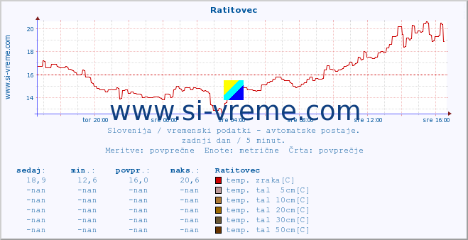 POVPREČJE :: Ratitovec :: temp. zraka | vlaga | smer vetra | hitrost vetra | sunki vetra | tlak | padavine | sonce | temp. tal  5cm | temp. tal 10cm | temp. tal 20cm | temp. tal 30cm | temp. tal 50cm :: zadnji dan / 5 minut.