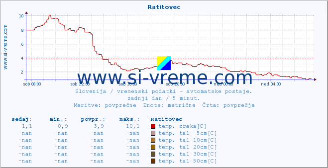 POVPREČJE :: Ratitovec :: temp. zraka | vlaga | smer vetra | hitrost vetra | sunki vetra | tlak | padavine | sonce | temp. tal  5cm | temp. tal 10cm | temp. tal 20cm | temp. tal 30cm | temp. tal 50cm :: zadnji dan / 5 minut.