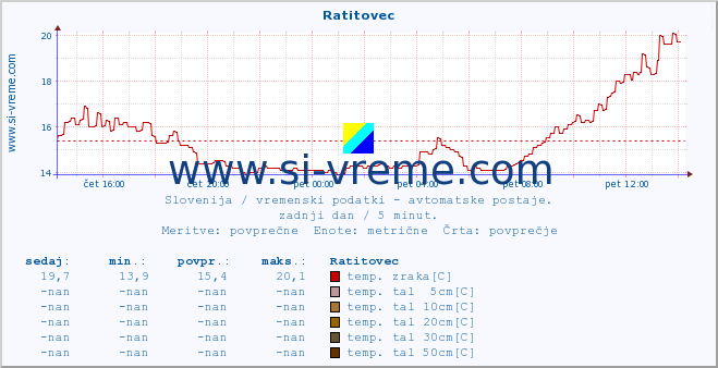 POVPREČJE :: Ratitovec :: temp. zraka | vlaga | smer vetra | hitrost vetra | sunki vetra | tlak | padavine | sonce | temp. tal  5cm | temp. tal 10cm | temp. tal 20cm | temp. tal 30cm | temp. tal 50cm :: zadnji dan / 5 minut.