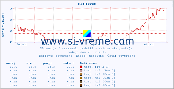 POVPREČJE :: Ratitovec :: temp. zraka | vlaga | smer vetra | hitrost vetra | sunki vetra | tlak | padavine | sonce | temp. tal  5cm | temp. tal 10cm | temp. tal 20cm | temp. tal 30cm | temp. tal 50cm :: zadnji dan / 5 minut.