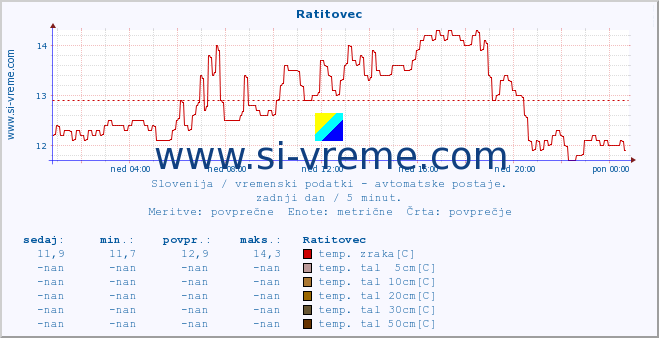 POVPREČJE :: Ratitovec :: temp. zraka | vlaga | smer vetra | hitrost vetra | sunki vetra | tlak | padavine | sonce | temp. tal  5cm | temp. tal 10cm | temp. tal 20cm | temp. tal 30cm | temp. tal 50cm :: zadnji dan / 5 minut.