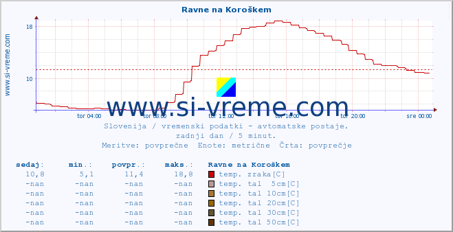 POVPREČJE :: Ravne na Koroškem :: temp. zraka | vlaga | smer vetra | hitrost vetra | sunki vetra | tlak | padavine | sonce | temp. tal  5cm | temp. tal 10cm | temp. tal 20cm | temp. tal 30cm | temp. tal 50cm :: zadnji dan / 5 minut.