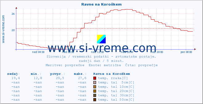 POVPREČJE :: Ravne na Koroškem :: temp. zraka | vlaga | smer vetra | hitrost vetra | sunki vetra | tlak | padavine | sonce | temp. tal  5cm | temp. tal 10cm | temp. tal 20cm | temp. tal 30cm | temp. tal 50cm :: zadnji dan / 5 minut.