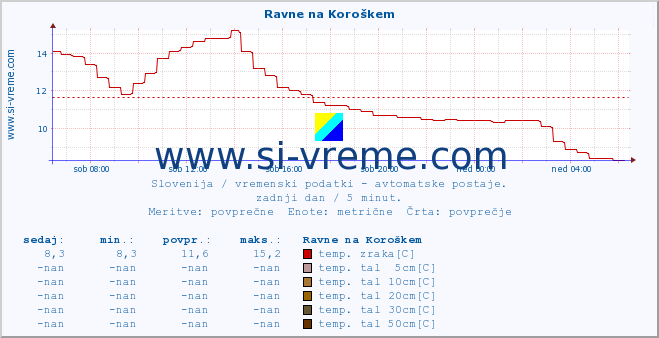 POVPREČJE :: Ravne na Koroškem :: temp. zraka | vlaga | smer vetra | hitrost vetra | sunki vetra | tlak | padavine | sonce | temp. tal  5cm | temp. tal 10cm | temp. tal 20cm | temp. tal 30cm | temp. tal 50cm :: zadnji dan / 5 minut.