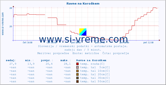 POVPREČJE :: Ravne na Koroškem :: temp. zraka | vlaga | smer vetra | hitrost vetra | sunki vetra | tlak | padavine | sonce | temp. tal  5cm | temp. tal 10cm | temp. tal 20cm | temp. tal 30cm | temp. tal 50cm :: zadnji dan / 5 minut.