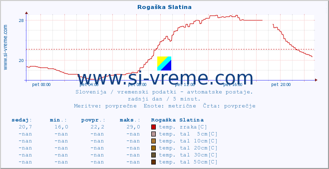 POVPREČJE :: Rogaška Slatina :: temp. zraka | vlaga | smer vetra | hitrost vetra | sunki vetra | tlak | padavine | sonce | temp. tal  5cm | temp. tal 10cm | temp. tal 20cm | temp. tal 30cm | temp. tal 50cm :: zadnji dan / 5 minut.