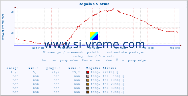 POVPREČJE :: Rogaška Slatina :: temp. zraka | vlaga | smer vetra | hitrost vetra | sunki vetra | tlak | padavine | sonce | temp. tal  5cm | temp. tal 10cm | temp. tal 20cm | temp. tal 30cm | temp. tal 50cm :: zadnji dan / 5 minut.