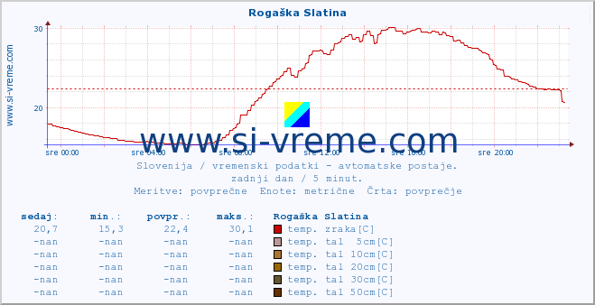 POVPREČJE :: Rogaška Slatina :: temp. zraka | vlaga | smer vetra | hitrost vetra | sunki vetra | tlak | padavine | sonce | temp. tal  5cm | temp. tal 10cm | temp. tal 20cm | temp. tal 30cm | temp. tal 50cm :: zadnji dan / 5 minut.