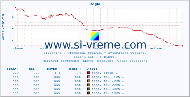 POVPREČJE :: Rogla :: temp. zraka | vlaga | smer vetra | hitrost vetra | sunki vetra | tlak | padavine | sonce | temp. tal  5cm | temp. tal 10cm | temp. tal 20cm | temp. tal 30cm | temp. tal 50cm :: zadnji dan / 5 minut.