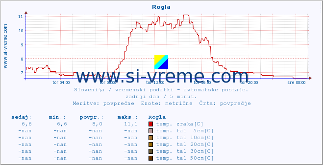 POVPREČJE :: Rogla :: temp. zraka | vlaga | smer vetra | hitrost vetra | sunki vetra | tlak | padavine | sonce | temp. tal  5cm | temp. tal 10cm | temp. tal 20cm | temp. tal 30cm | temp. tal 50cm :: zadnji dan / 5 minut.