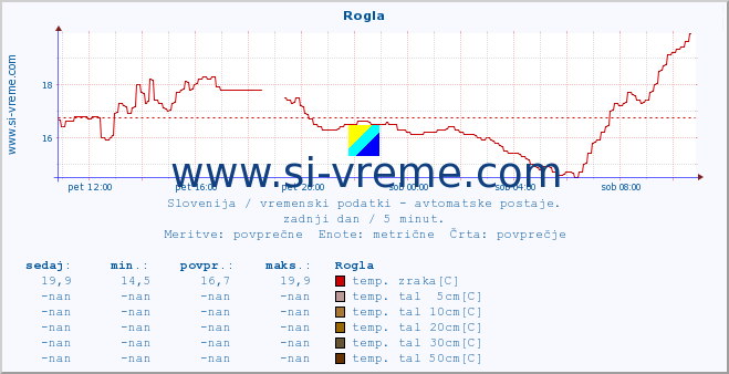 POVPREČJE :: Rogla :: temp. zraka | vlaga | smer vetra | hitrost vetra | sunki vetra | tlak | padavine | sonce | temp. tal  5cm | temp. tal 10cm | temp. tal 20cm | temp. tal 30cm | temp. tal 50cm :: zadnji dan / 5 minut.