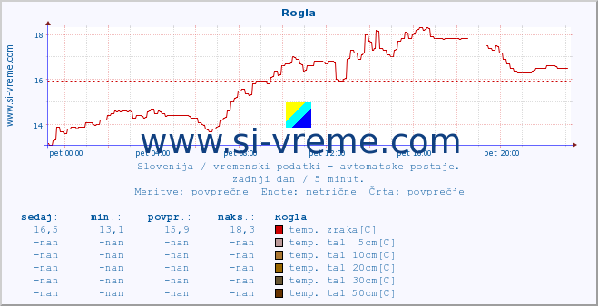 POVPREČJE :: Rogla :: temp. zraka | vlaga | smer vetra | hitrost vetra | sunki vetra | tlak | padavine | sonce | temp. tal  5cm | temp. tal 10cm | temp. tal 20cm | temp. tal 30cm | temp. tal 50cm :: zadnji dan / 5 minut.