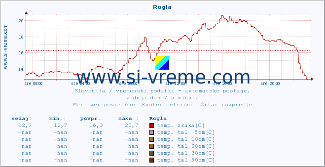 POVPREČJE :: Rogla :: temp. zraka | vlaga | smer vetra | hitrost vetra | sunki vetra | tlak | padavine | sonce | temp. tal  5cm | temp. tal 10cm | temp. tal 20cm | temp. tal 30cm | temp. tal 50cm :: zadnji dan / 5 minut.