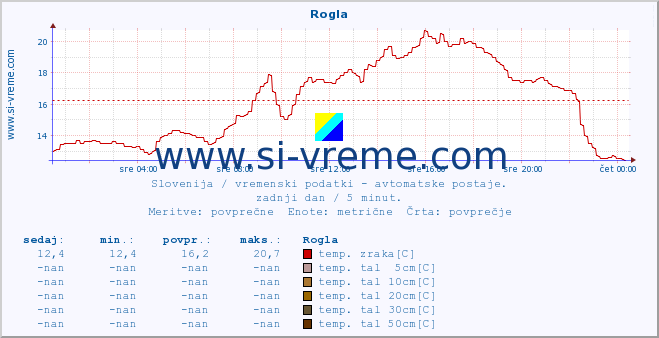 POVPREČJE :: Rogla :: temp. zraka | vlaga | smer vetra | hitrost vetra | sunki vetra | tlak | padavine | sonce | temp. tal  5cm | temp. tal 10cm | temp. tal 20cm | temp. tal 30cm | temp. tal 50cm :: zadnji dan / 5 minut.