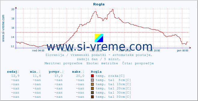 POVPREČJE :: Rogla :: temp. zraka | vlaga | smer vetra | hitrost vetra | sunki vetra | tlak | padavine | sonce | temp. tal  5cm | temp. tal 10cm | temp. tal 20cm | temp. tal 30cm | temp. tal 50cm :: zadnji dan / 5 minut.