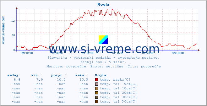 POVPREČJE :: Rogla :: temp. zraka | vlaga | smer vetra | hitrost vetra | sunki vetra | tlak | padavine | sonce | temp. tal  5cm | temp. tal 10cm | temp. tal 20cm | temp. tal 30cm | temp. tal 50cm :: zadnji dan / 5 minut.