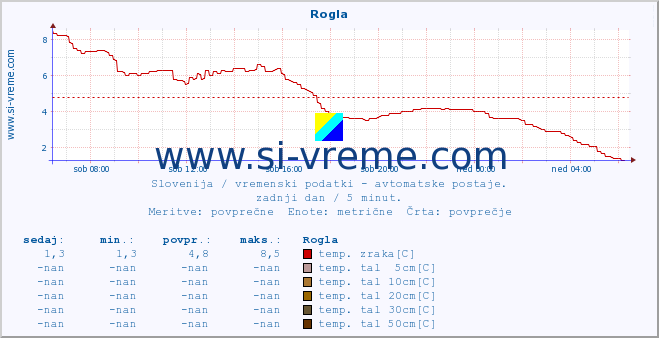 POVPREČJE :: Rogla :: temp. zraka | vlaga | smer vetra | hitrost vetra | sunki vetra | tlak | padavine | sonce | temp. tal  5cm | temp. tal 10cm | temp. tal 20cm | temp. tal 30cm | temp. tal 50cm :: zadnji dan / 5 minut.