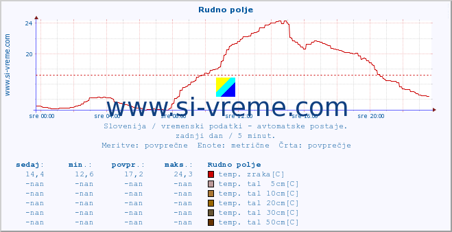 POVPREČJE :: Rudno polje :: temp. zraka | vlaga | smer vetra | hitrost vetra | sunki vetra | tlak | padavine | sonce | temp. tal  5cm | temp. tal 10cm | temp. tal 20cm | temp. tal 30cm | temp. tal 50cm :: zadnji dan / 5 minut.