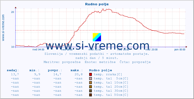 POVPREČJE :: Rudno polje :: temp. zraka | vlaga | smer vetra | hitrost vetra | sunki vetra | tlak | padavine | sonce | temp. tal  5cm | temp. tal 10cm | temp. tal 20cm | temp. tal 30cm | temp. tal 50cm :: zadnji dan / 5 minut.