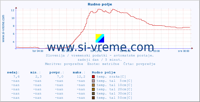 POVPREČJE :: Rudno polje :: temp. zraka | vlaga | smer vetra | hitrost vetra | sunki vetra | tlak | padavine | sonce | temp. tal  5cm | temp. tal 10cm | temp. tal 20cm | temp. tal 30cm | temp. tal 50cm :: zadnji dan / 5 minut.