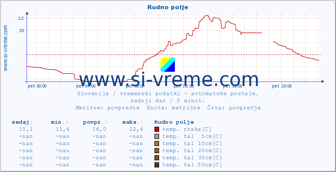 POVPREČJE :: Rudno polje :: temp. zraka | vlaga | smer vetra | hitrost vetra | sunki vetra | tlak | padavine | sonce | temp. tal  5cm | temp. tal 10cm | temp. tal 20cm | temp. tal 30cm | temp. tal 50cm :: zadnji dan / 5 minut.