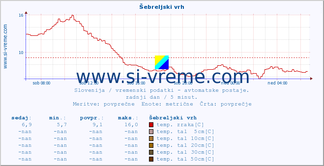 POVPREČJE :: Šebreljski vrh :: temp. zraka | vlaga | smer vetra | hitrost vetra | sunki vetra | tlak | padavine | sonce | temp. tal  5cm | temp. tal 10cm | temp. tal 20cm | temp. tal 30cm | temp. tal 50cm :: zadnji dan / 5 minut.