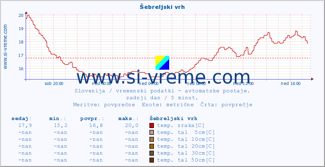 POVPREČJE :: Šebreljski vrh :: temp. zraka | vlaga | smer vetra | hitrost vetra | sunki vetra | tlak | padavine | sonce | temp. tal  5cm | temp. tal 10cm | temp. tal 20cm | temp. tal 30cm | temp. tal 50cm :: zadnji dan / 5 minut.