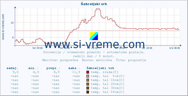 POVPREČJE :: Šebreljski vrh :: temp. zraka | vlaga | smer vetra | hitrost vetra | sunki vetra | tlak | padavine | sonce | temp. tal  5cm | temp. tal 10cm | temp. tal 20cm | temp. tal 30cm | temp. tal 50cm :: zadnji dan / 5 minut.