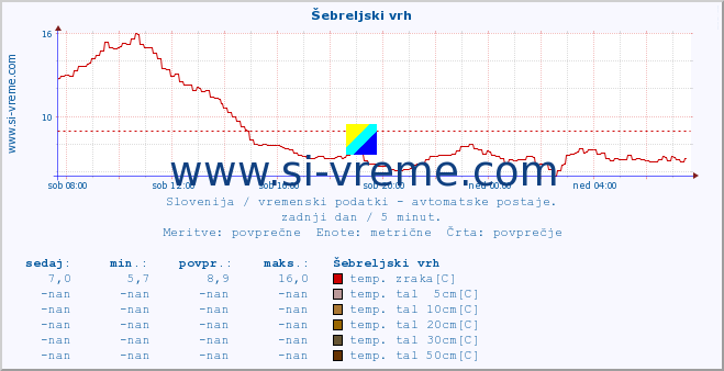 POVPREČJE :: Šebreljski vrh :: temp. zraka | vlaga | smer vetra | hitrost vetra | sunki vetra | tlak | padavine | sonce | temp. tal  5cm | temp. tal 10cm | temp. tal 20cm | temp. tal 30cm | temp. tal 50cm :: zadnji dan / 5 minut.