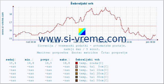 POVPREČJE :: Šebreljski vrh :: temp. zraka | vlaga | smer vetra | hitrost vetra | sunki vetra | tlak | padavine | sonce | temp. tal  5cm | temp. tal 10cm | temp. tal 20cm | temp. tal 30cm | temp. tal 50cm :: zadnji dan / 5 minut.