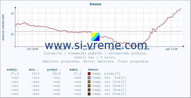 POVPREČJE :: Sevno :: temp. zraka | vlaga | smer vetra | hitrost vetra | sunki vetra | tlak | padavine | sonce | temp. tal  5cm | temp. tal 10cm | temp. tal 20cm | temp. tal 30cm | temp. tal 50cm :: zadnji dan / 5 minut.