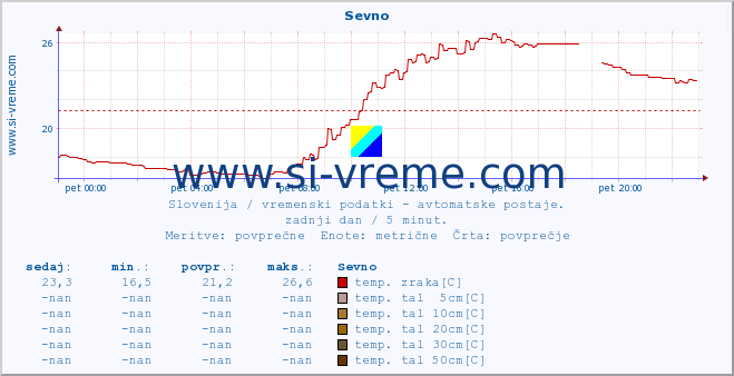 POVPREČJE :: Sevno :: temp. zraka | vlaga | smer vetra | hitrost vetra | sunki vetra | tlak | padavine | sonce | temp. tal  5cm | temp. tal 10cm | temp. tal 20cm | temp. tal 30cm | temp. tal 50cm :: zadnji dan / 5 minut.