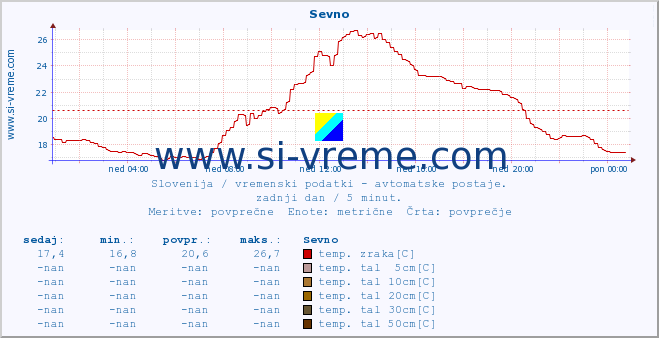 POVPREČJE :: Sevno :: temp. zraka | vlaga | smer vetra | hitrost vetra | sunki vetra | tlak | padavine | sonce | temp. tal  5cm | temp. tal 10cm | temp. tal 20cm | temp. tal 30cm | temp. tal 50cm :: zadnji dan / 5 minut.