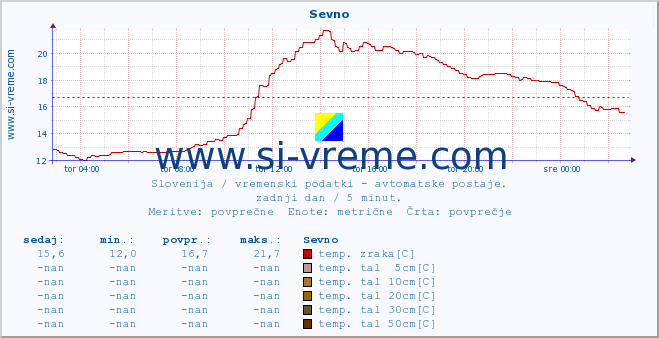 POVPREČJE :: Sevno :: temp. zraka | vlaga | smer vetra | hitrost vetra | sunki vetra | tlak | padavine | sonce | temp. tal  5cm | temp. tal 10cm | temp. tal 20cm | temp. tal 30cm | temp. tal 50cm :: zadnji dan / 5 minut.