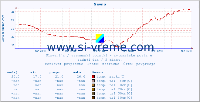 POVPREČJE :: Sevno :: temp. zraka | vlaga | smer vetra | hitrost vetra | sunki vetra | tlak | padavine | sonce | temp. tal  5cm | temp. tal 10cm | temp. tal 20cm | temp. tal 30cm | temp. tal 50cm :: zadnji dan / 5 minut.