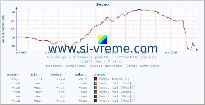 POVPREČJE :: Sevno :: temp. zraka | vlaga | smer vetra | hitrost vetra | sunki vetra | tlak | padavine | sonce | temp. tal  5cm | temp. tal 10cm | temp. tal 20cm | temp. tal 30cm | temp. tal 50cm :: zadnji dan / 5 minut.