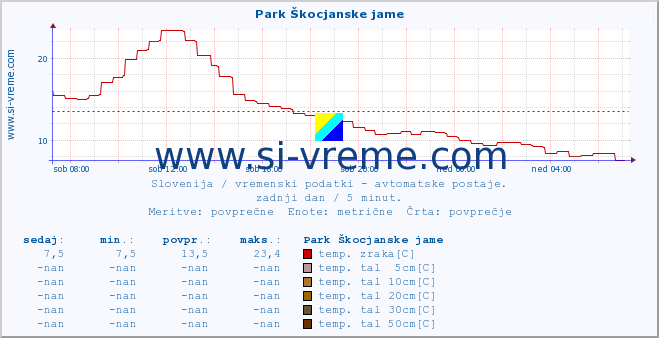 POVPREČJE :: Park Škocjanske jame :: temp. zraka | vlaga | smer vetra | hitrost vetra | sunki vetra | tlak | padavine | sonce | temp. tal  5cm | temp. tal 10cm | temp. tal 20cm | temp. tal 30cm | temp. tal 50cm :: zadnji dan / 5 minut.