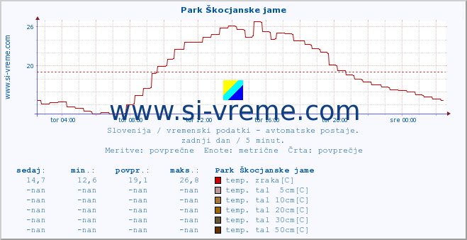 POVPREČJE :: Park Škocjanske jame :: temp. zraka | vlaga | smer vetra | hitrost vetra | sunki vetra | tlak | padavine | sonce | temp. tal  5cm | temp. tal 10cm | temp. tal 20cm | temp. tal 30cm | temp. tal 50cm :: zadnji dan / 5 minut.