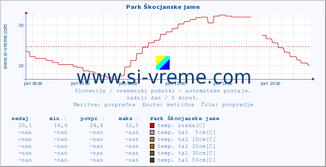 POVPREČJE :: Park Škocjanske jame :: temp. zraka | vlaga | smer vetra | hitrost vetra | sunki vetra | tlak | padavine | sonce | temp. tal  5cm | temp. tal 10cm | temp. tal 20cm | temp. tal 30cm | temp. tal 50cm :: zadnji dan / 5 minut.