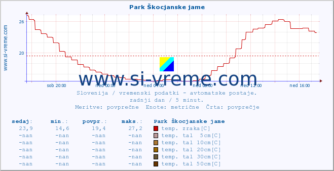 POVPREČJE :: Park Škocjanske jame :: temp. zraka | vlaga | smer vetra | hitrost vetra | sunki vetra | tlak | padavine | sonce | temp. tal  5cm | temp. tal 10cm | temp. tal 20cm | temp. tal 30cm | temp. tal 50cm :: zadnji dan / 5 minut.