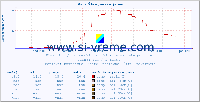 POVPREČJE :: Park Škocjanske jame :: temp. zraka | vlaga | smer vetra | hitrost vetra | sunki vetra | tlak | padavine | sonce | temp. tal  5cm | temp. tal 10cm | temp. tal 20cm | temp. tal 30cm | temp. tal 50cm :: zadnji dan / 5 minut.