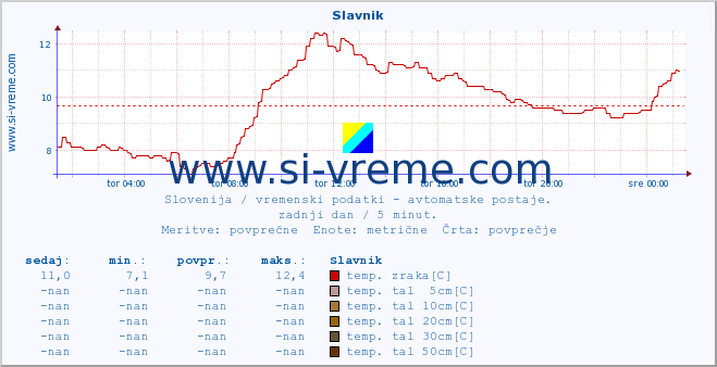 POVPREČJE :: Slavnik :: temp. zraka | vlaga | smer vetra | hitrost vetra | sunki vetra | tlak | padavine | sonce | temp. tal  5cm | temp. tal 10cm | temp. tal 20cm | temp. tal 30cm | temp. tal 50cm :: zadnji dan / 5 minut.