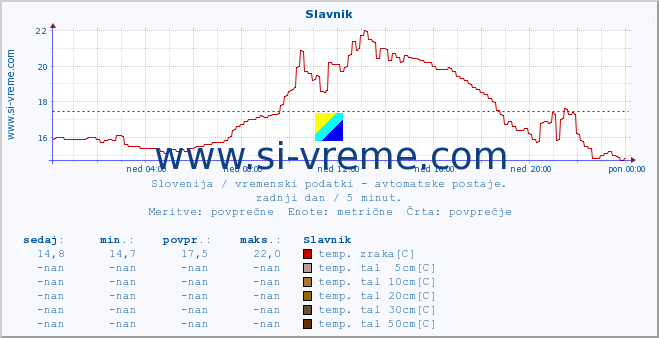 POVPREČJE :: Slavnik :: temp. zraka | vlaga | smer vetra | hitrost vetra | sunki vetra | tlak | padavine | sonce | temp. tal  5cm | temp. tal 10cm | temp. tal 20cm | temp. tal 30cm | temp. tal 50cm :: zadnji dan / 5 minut.