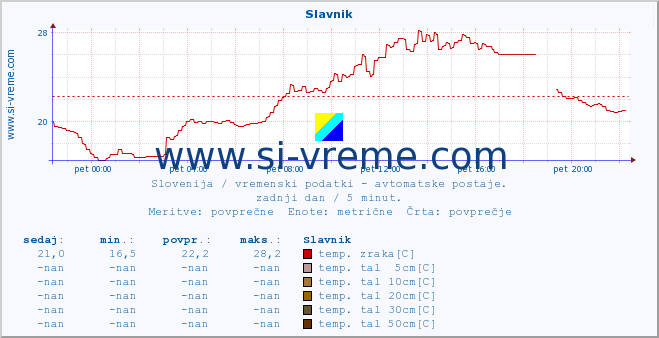 POVPREČJE :: Slavnik :: temp. zraka | vlaga | smer vetra | hitrost vetra | sunki vetra | tlak | padavine | sonce | temp. tal  5cm | temp. tal 10cm | temp. tal 20cm | temp. tal 30cm | temp. tal 50cm :: zadnji dan / 5 minut.