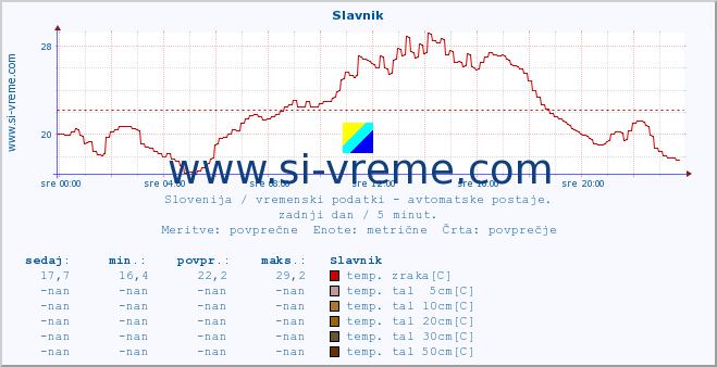 POVPREČJE :: Slavnik :: temp. zraka | vlaga | smer vetra | hitrost vetra | sunki vetra | tlak | padavine | sonce | temp. tal  5cm | temp. tal 10cm | temp. tal 20cm | temp. tal 30cm | temp. tal 50cm :: zadnji dan / 5 minut.